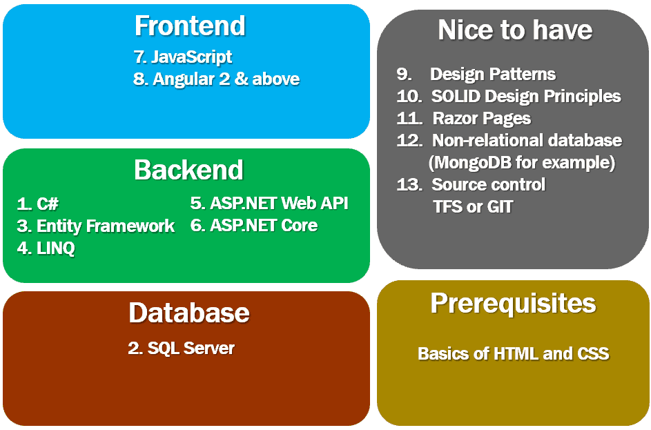 How to become a full stack web developer from scratch - Pragim Tech